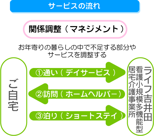 サービスの流れ　関係調整（マネジメント）　お年寄りの暮らしの中で不足する部分やサービスを調整する