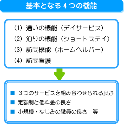 基本となる三つの機能　1,通いの機能（デイサービス）　2.泊まりの機能（ショートステイ）　3.訪問機能（ホームヘルパー）　・3つのサービスを組み合わせられる良さ　・定額制と低料金の良さ　・小規模、なじみの職員の良さ