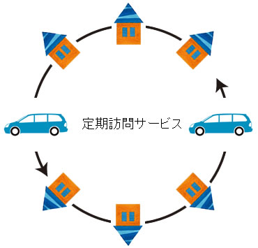 定期訪問サービス