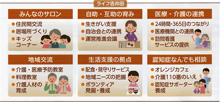 ライフ吉井田の役割の画像 みんなのサロン 自助・互助の育み 医療・介護の連携 地域交流 生活拠点の支援 認知症なんでも相談　