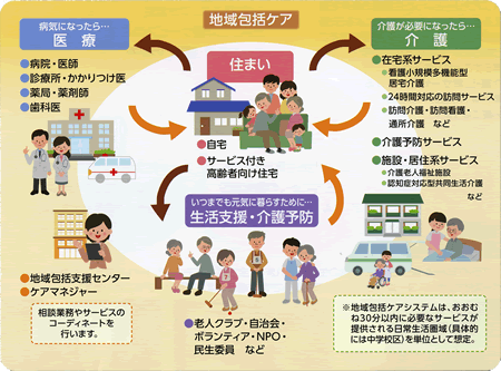 地域包括ケアの図の画像