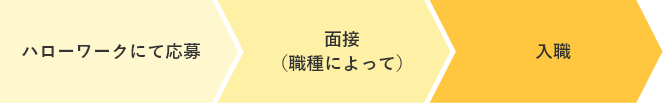 選考フローの図